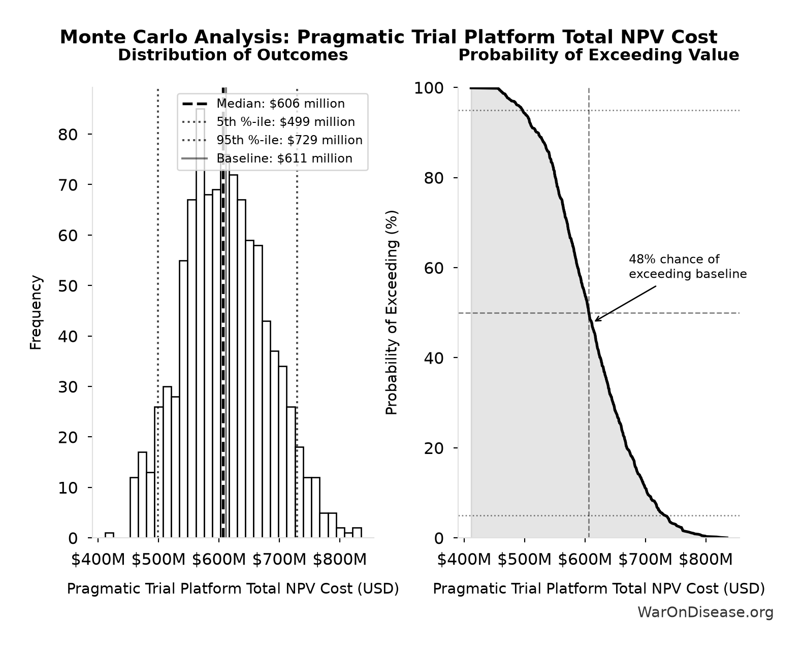 Monte Carlo Distribution: Pragmatic Trial Platform Total NPV Cost (10,000 simulations)