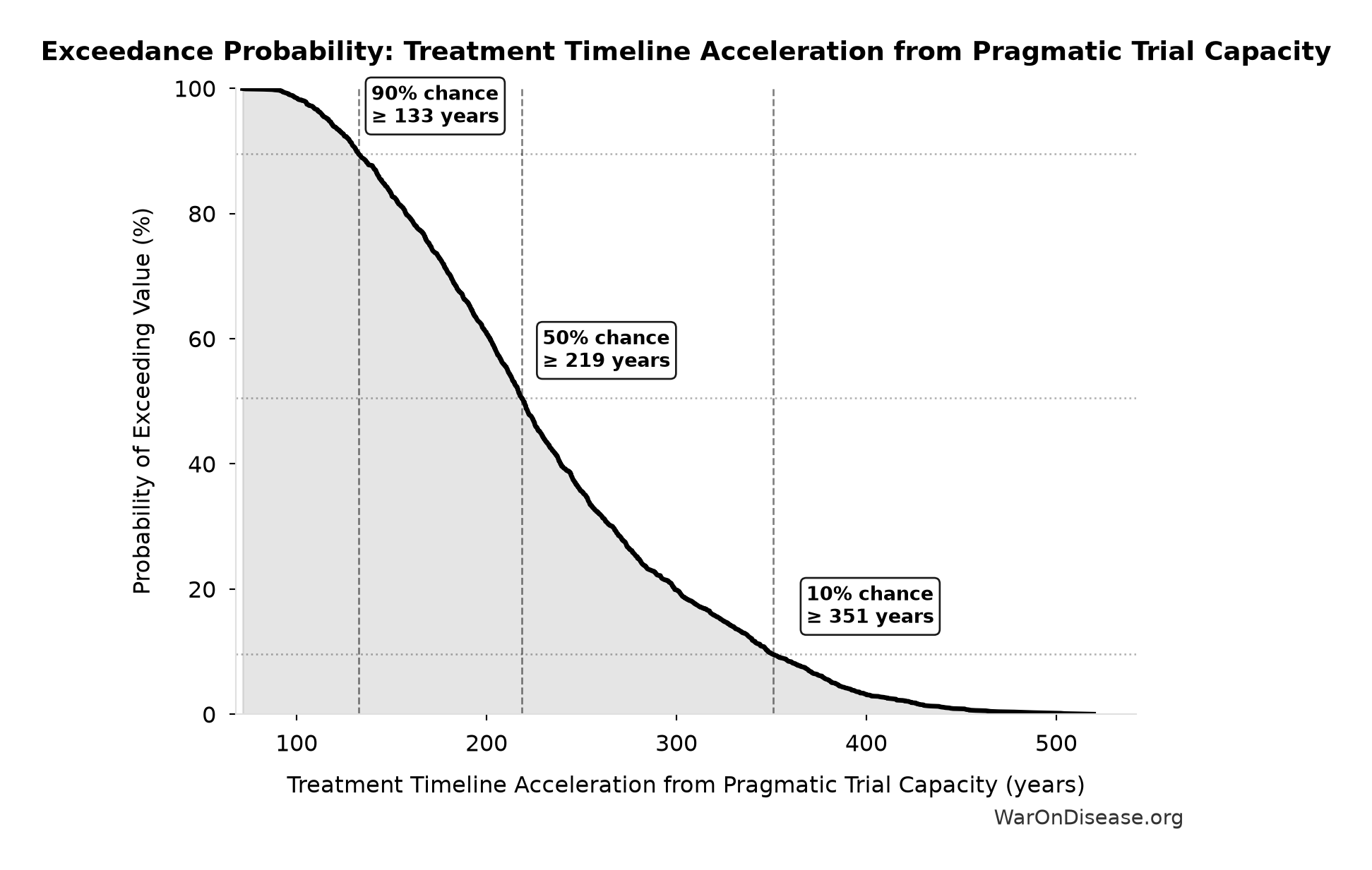 Probability of Exceeding Threshold: Treatment Timeline Acceleration from Pragmatic Trial Capacity