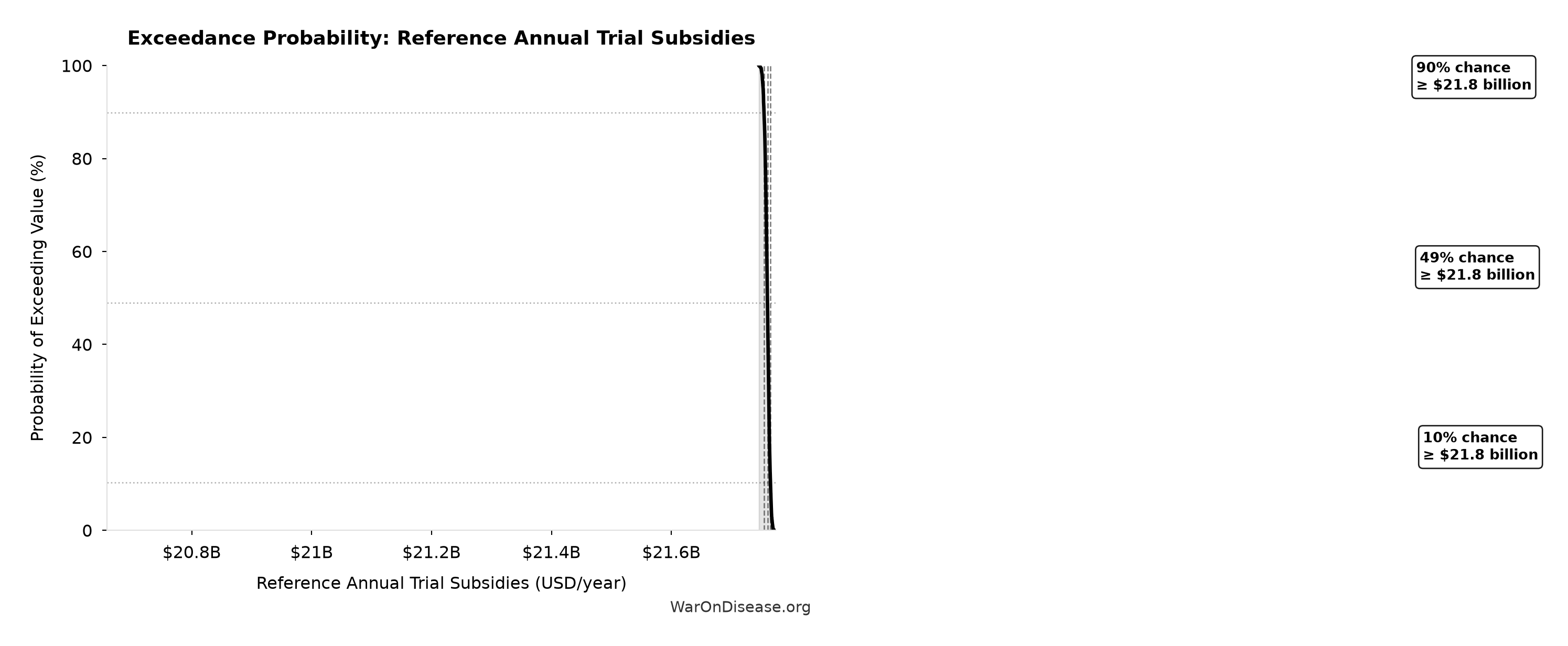 Probability of Exceeding Threshold: Reference Annual Trial Subsidies