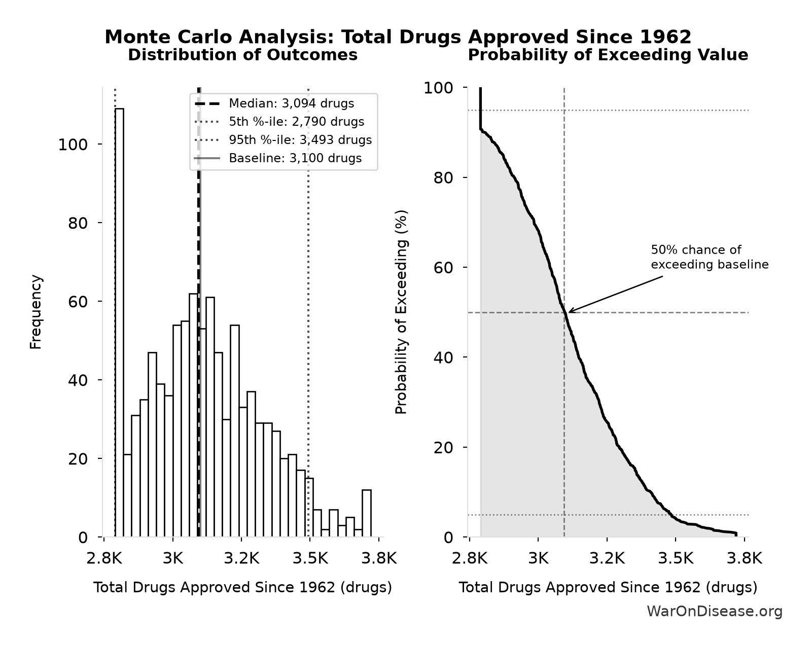 Monte Carlo Distribution: Total Drugs Approved Since 1962 (10,000 simulations)