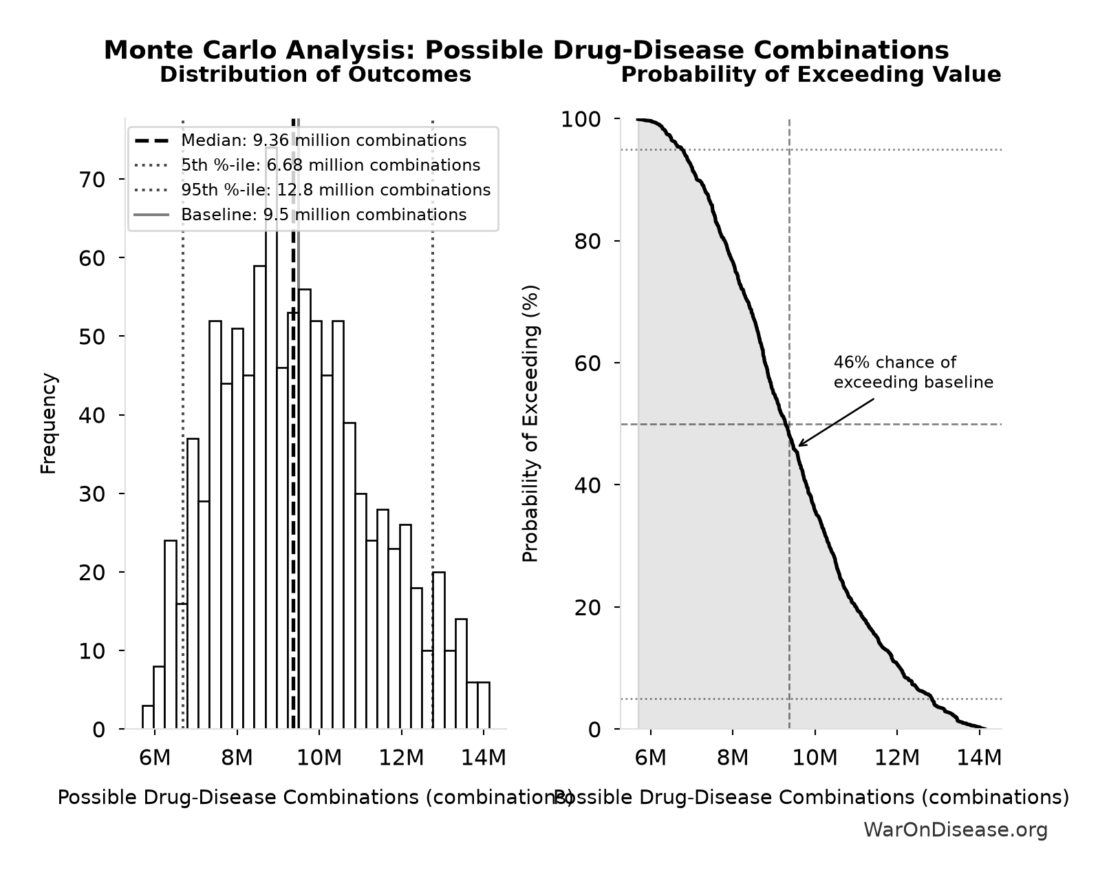 Monte Carlo Distribution: Possible Drug-Disease Combinations (10,000 simulations)