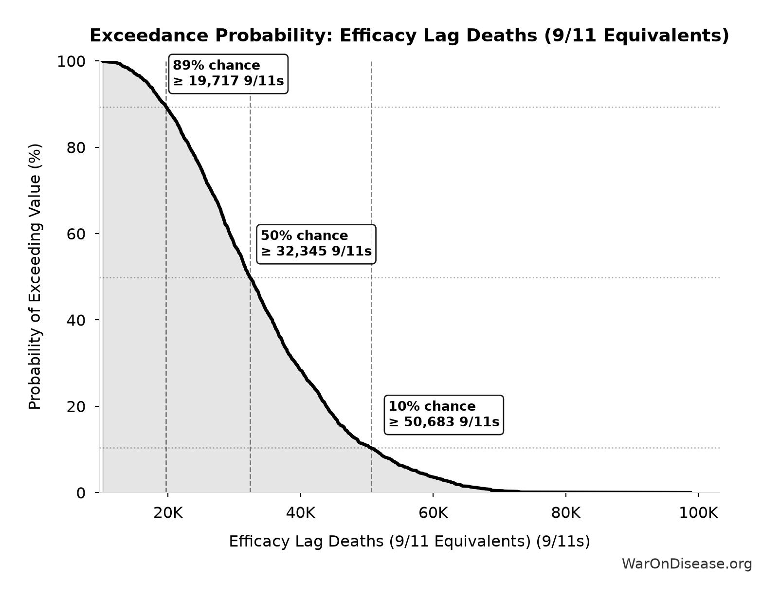 Probability of Exceeding Threshold: Efficacy Lag Deaths (9/11 Equivalents)