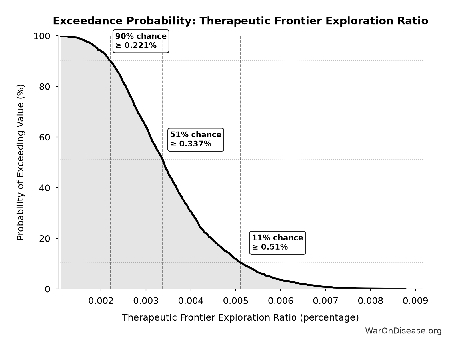 Probability of Exceeding Threshold: Therapeutic Frontier Exploration Ratio