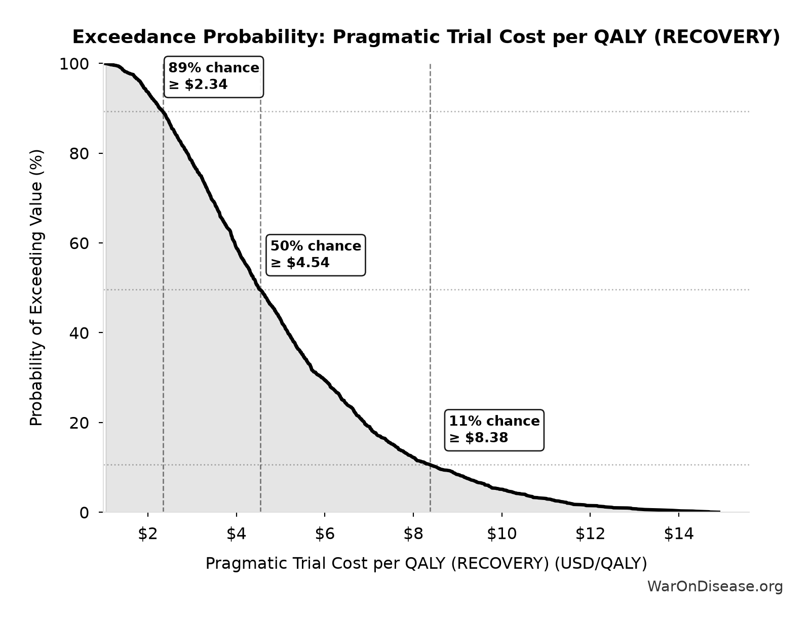 Probability of Exceeding Threshold: Pragmatic Trial Cost per QALY (RECOVERY)