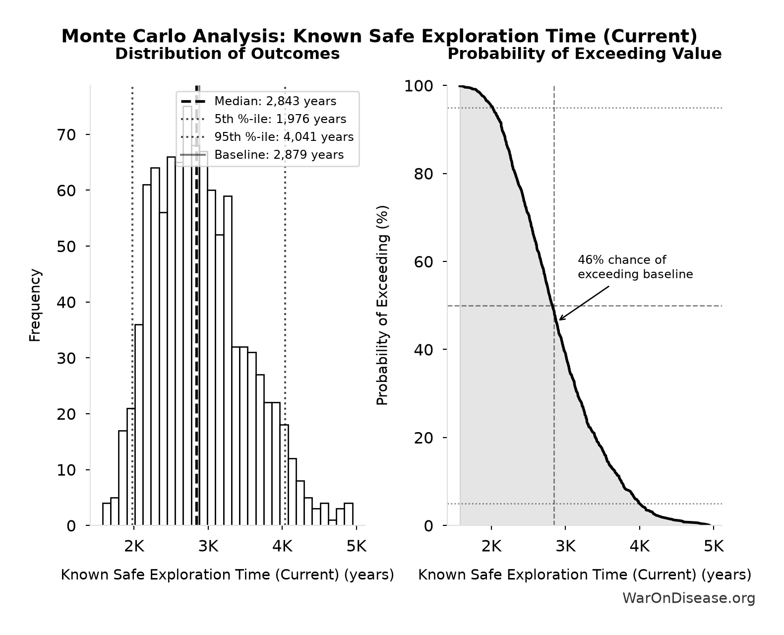 Monte Carlo Distribution: Known Safe Exploration Time (Current) (10,000 simulations)