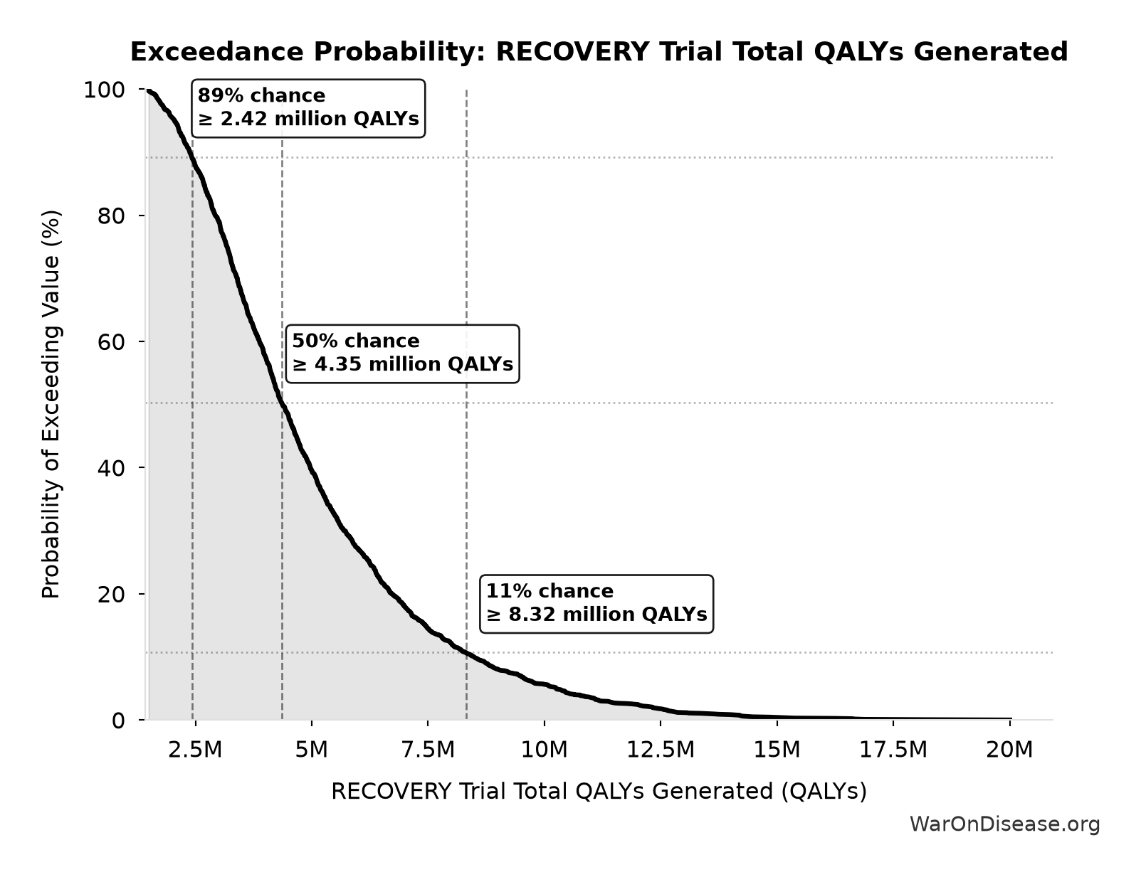 Probability of Exceeding Threshold: RECOVERY Trial Total QALYs Generated