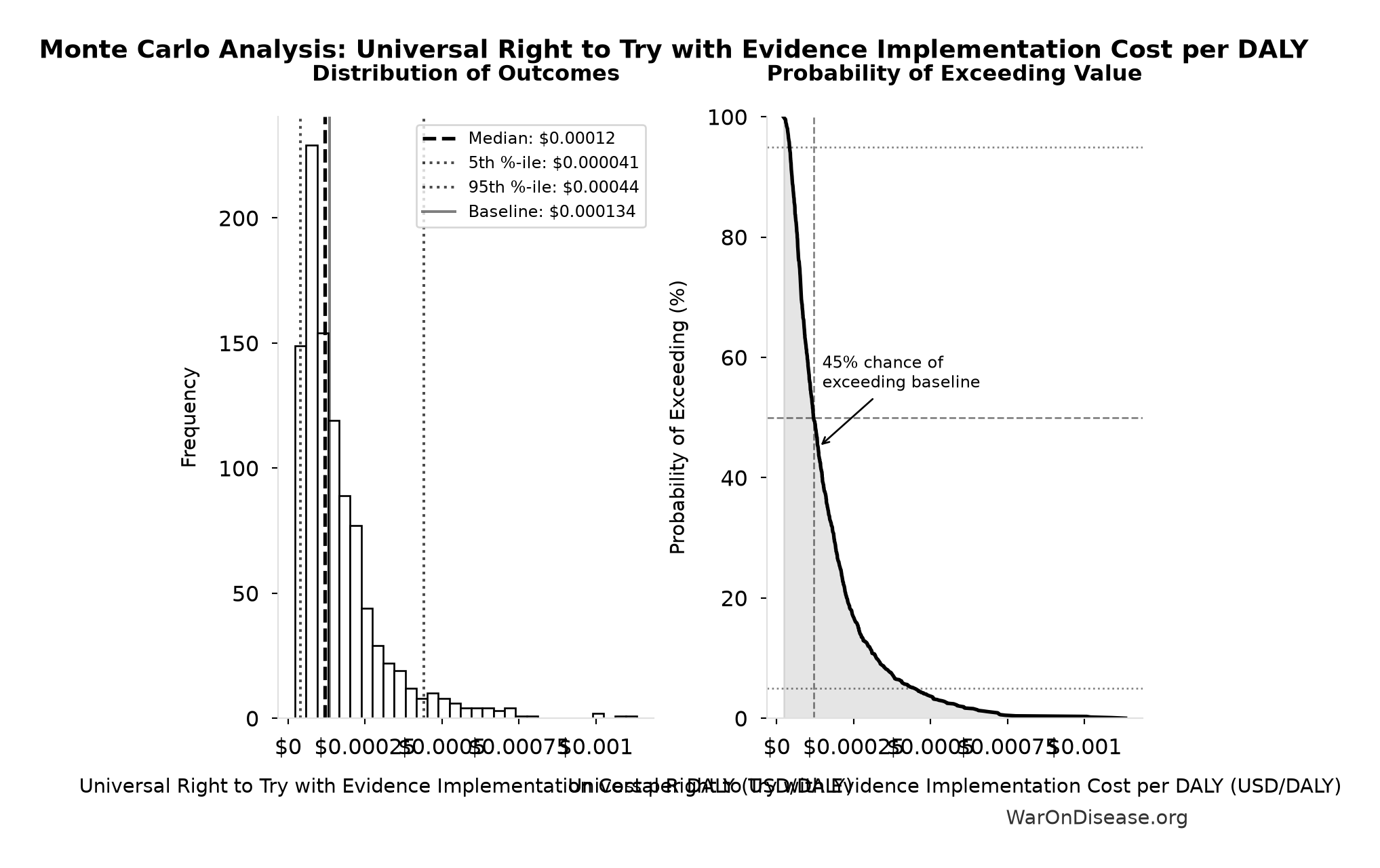 Monte Carlo Distribution: Universal Right to Try with Evidence Implementation Cost per DALY (10,000 simulations)