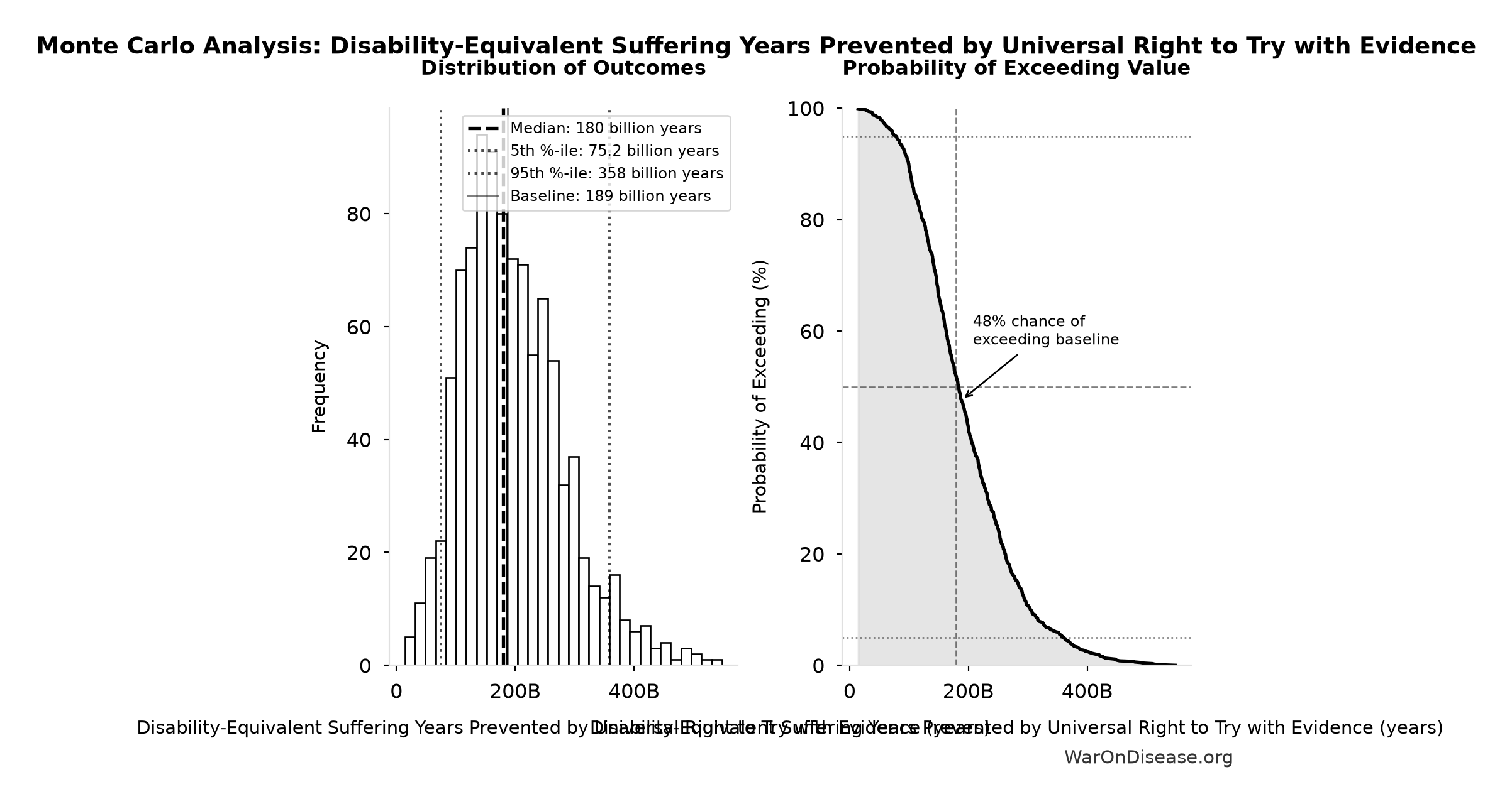Monte Carlo Distribution: Disability-Equivalent Suffering Years Prevented by Universal Right to Try with Evidence (10,000 simulations)