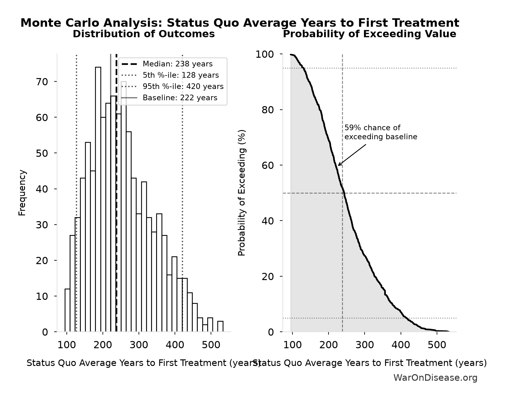 Monte Carlo Distribution: Status Quo Average Years to First Treatment (10,000 simulations)