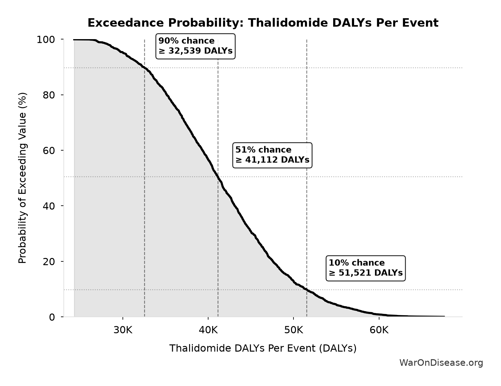Probability of Exceeding Threshold: Thalidomide DALYs Per Event
