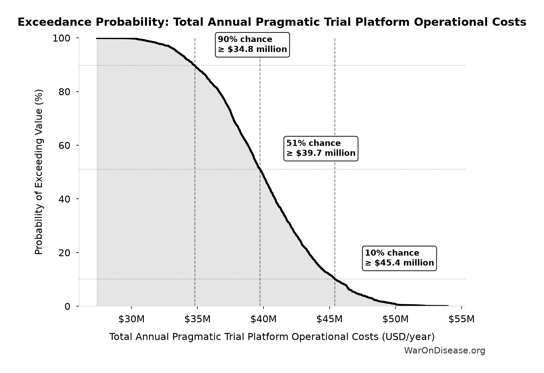Probability of Exceeding Threshold: Total Annual Pragmatic Trial Platform Operational Costs