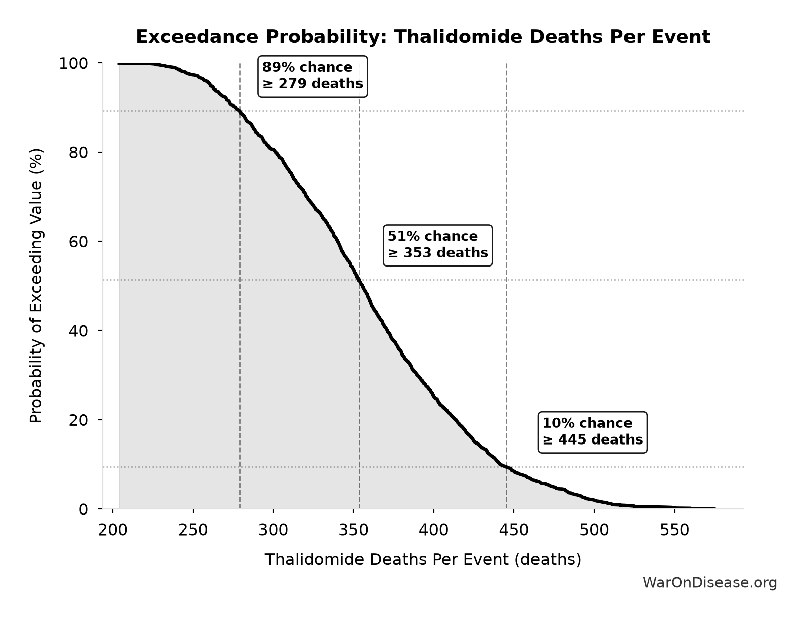 Probability of Exceeding Threshold: Thalidomide Deaths Per Event