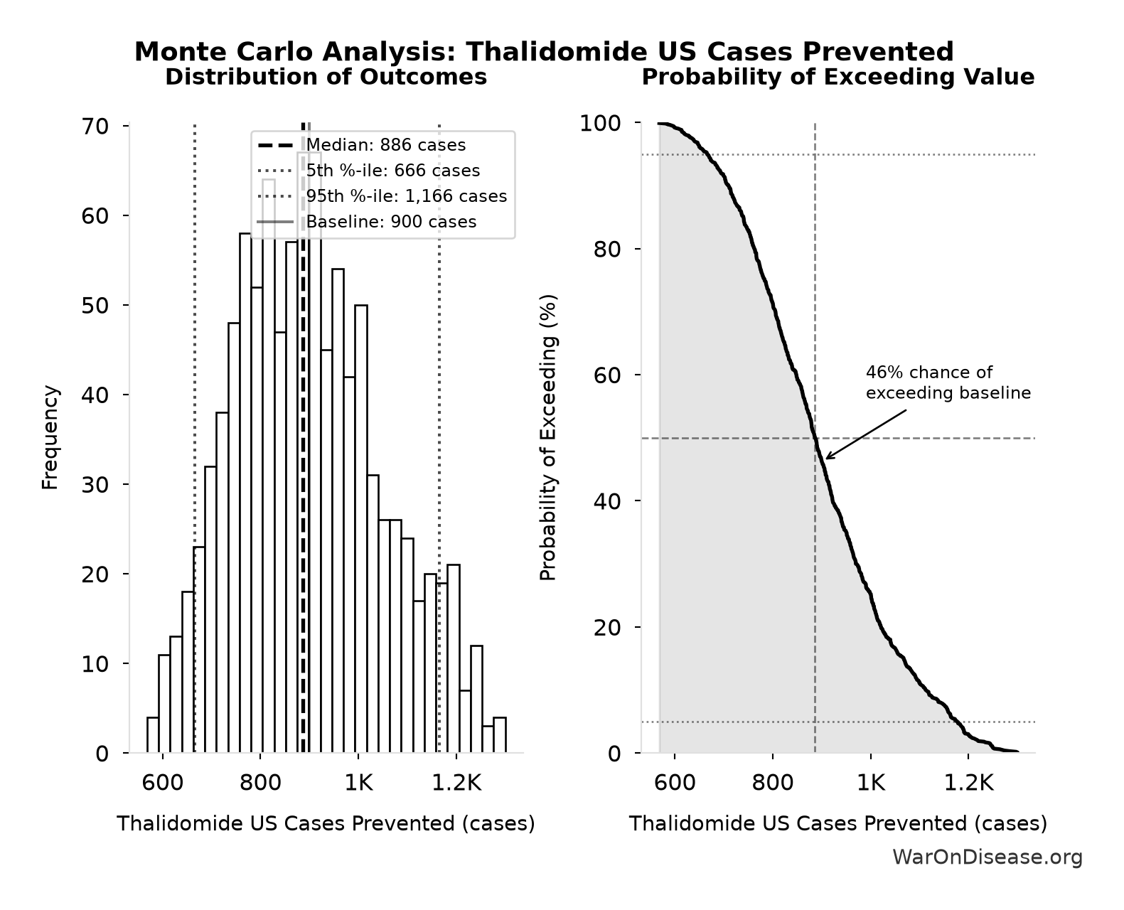 Monte Carlo Distribution: Thalidomide US Cases Prevented (10,000 simulations)