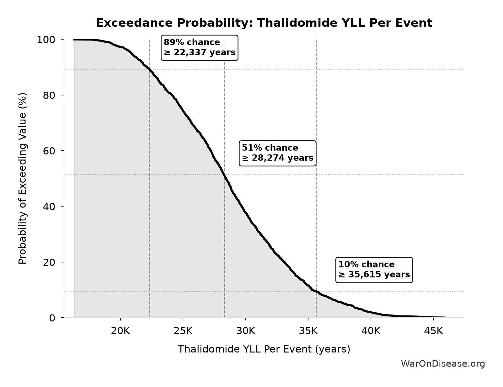 Probability of Exceeding Threshold: Thalidomide YLL Per Event