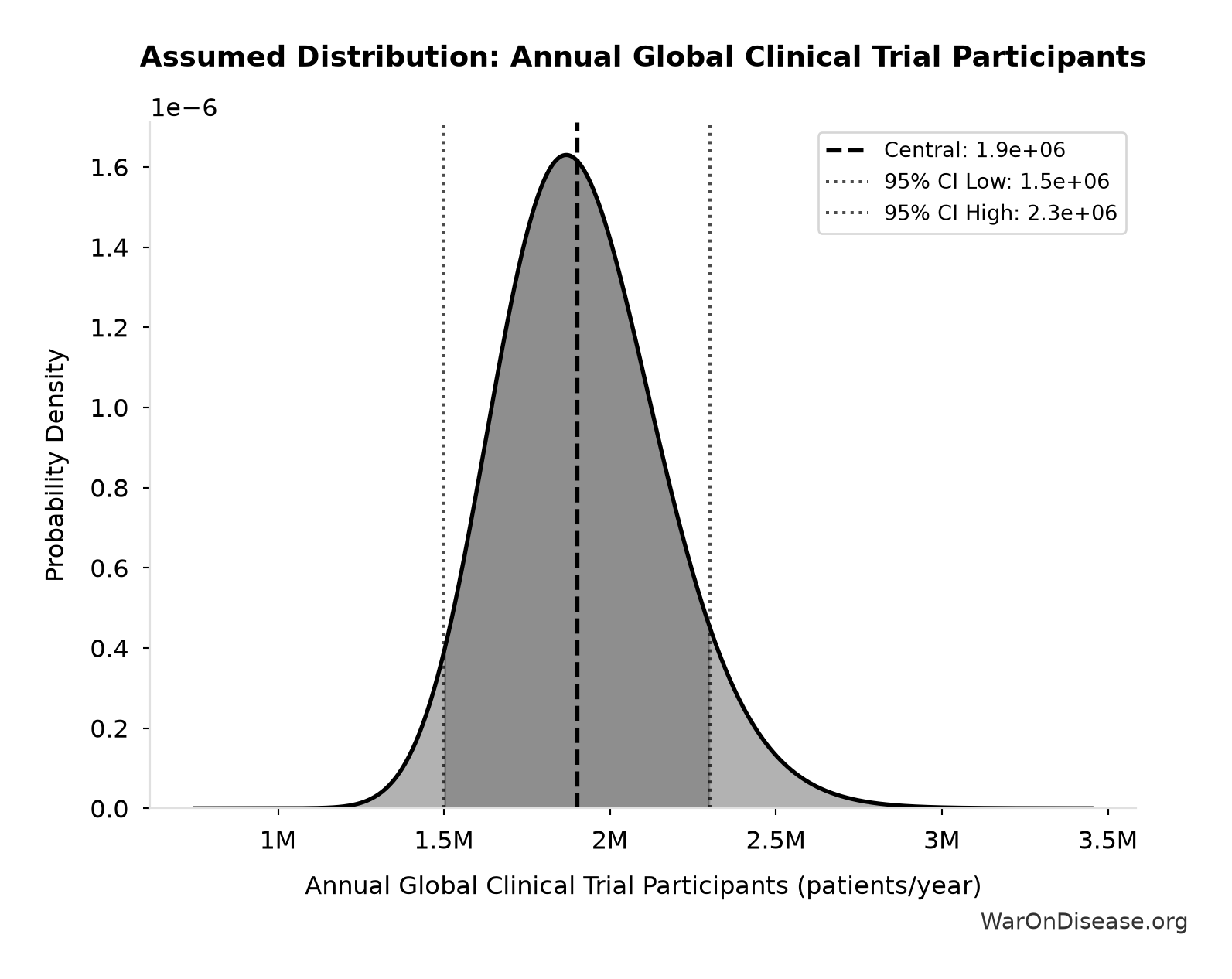 Probability Distribution: Annual Global Clinical Trial Participants