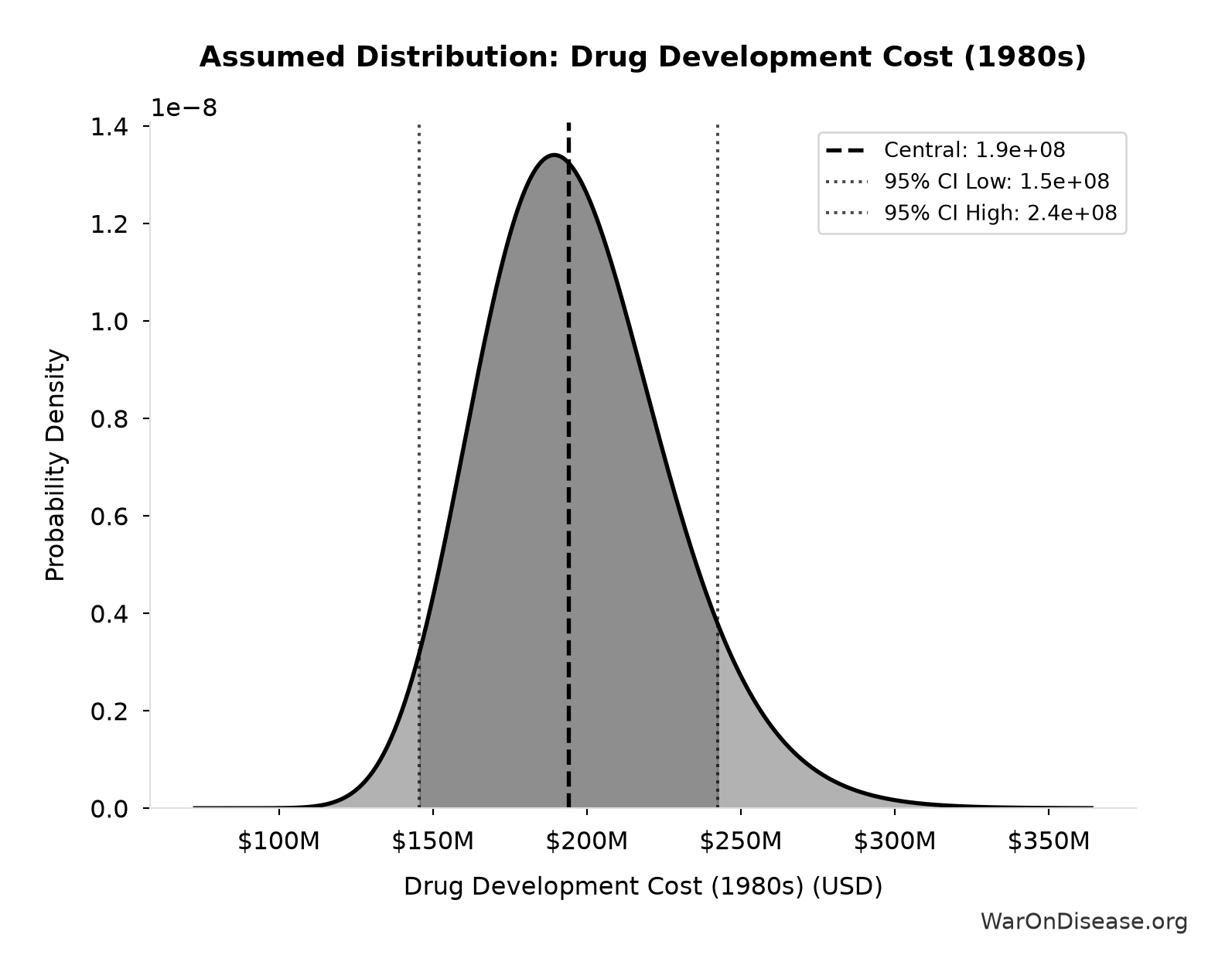 Probability Distribution: Drug Development Cost (1980s)