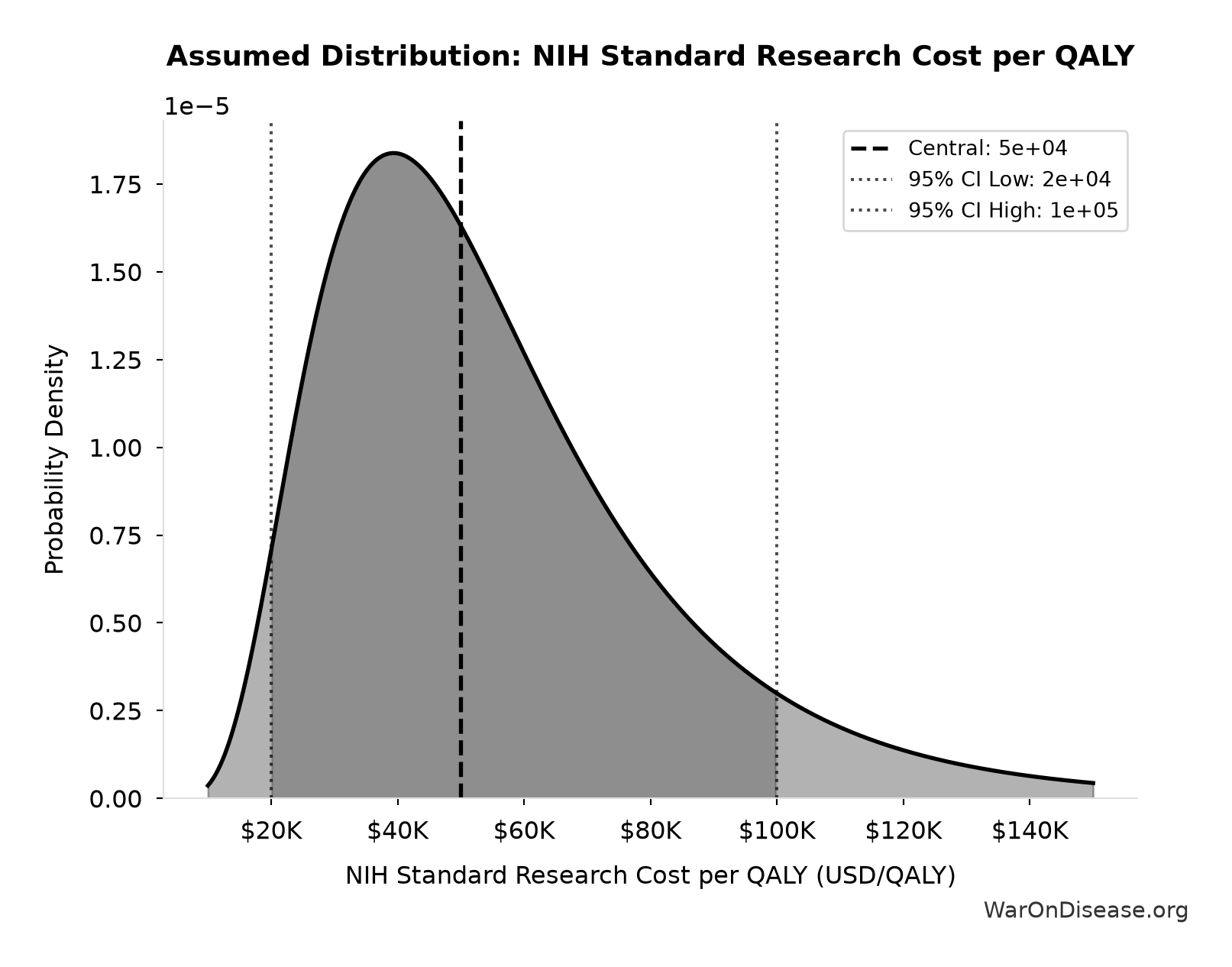 Probability Distribution: NIH Standard Research Cost per QALY