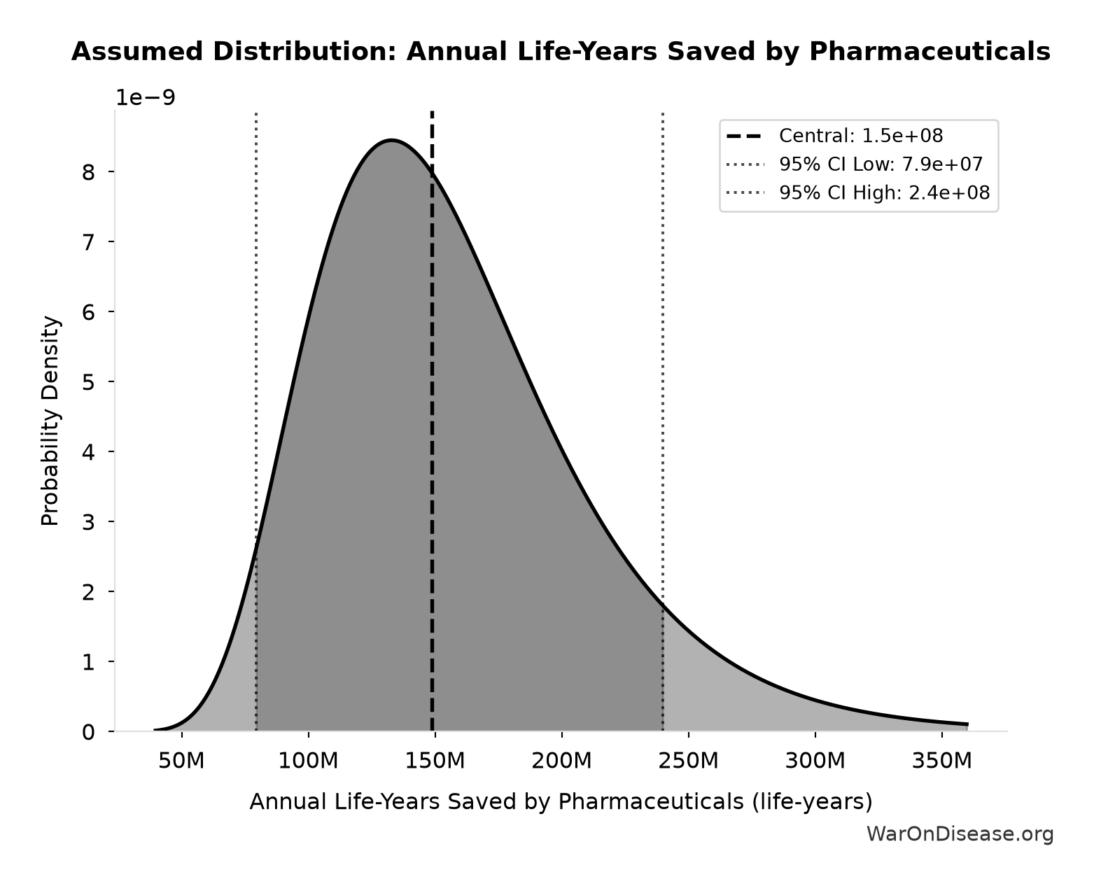 Probability Distribution: Annual Life-Years Saved by Pharmaceuticals