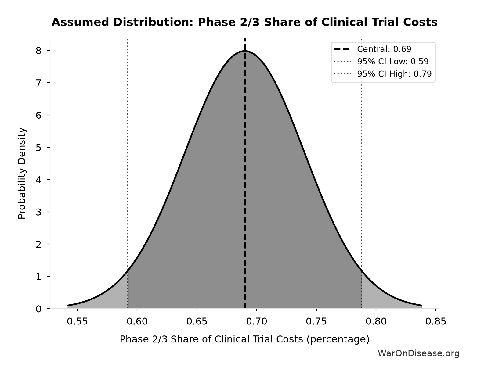 Probability Distribution: Phase 2/3 Share of Clinical Trial Costs