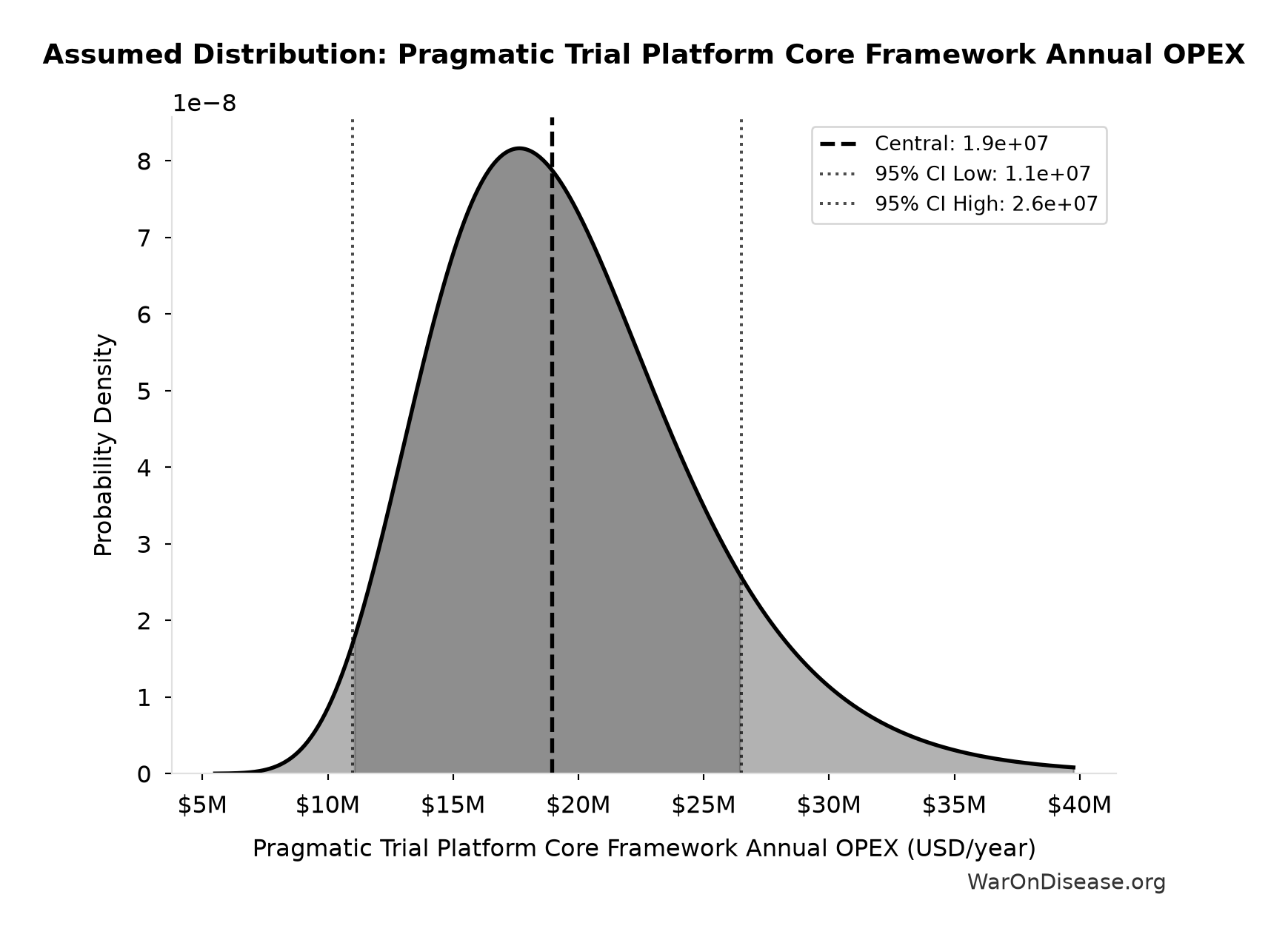 Probability Distribution: Pragmatic Trial Platform Core Framework Annual OPEX
