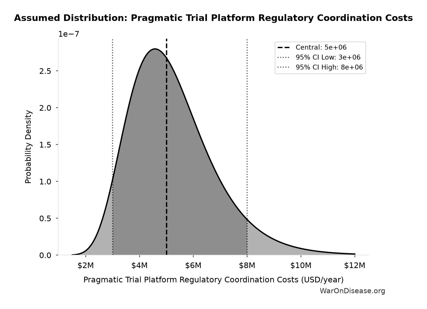 Probability Distribution: Pragmatic Trial Platform Regulatory Coordination Costs
