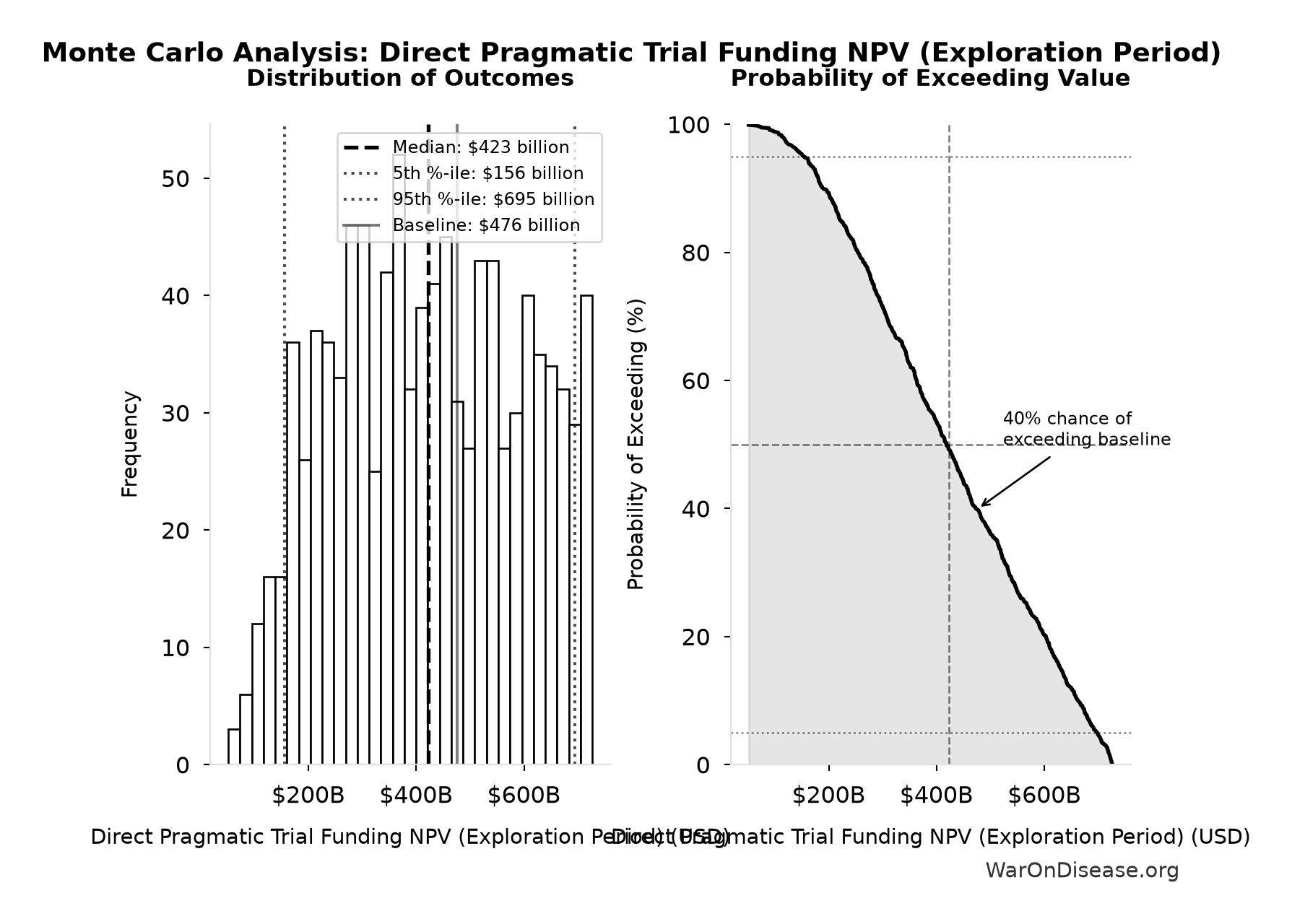 Monte Carlo Distribution: Direct Pragmatic Trial Funding NPV (Exploration Period) (10,000 simulations)