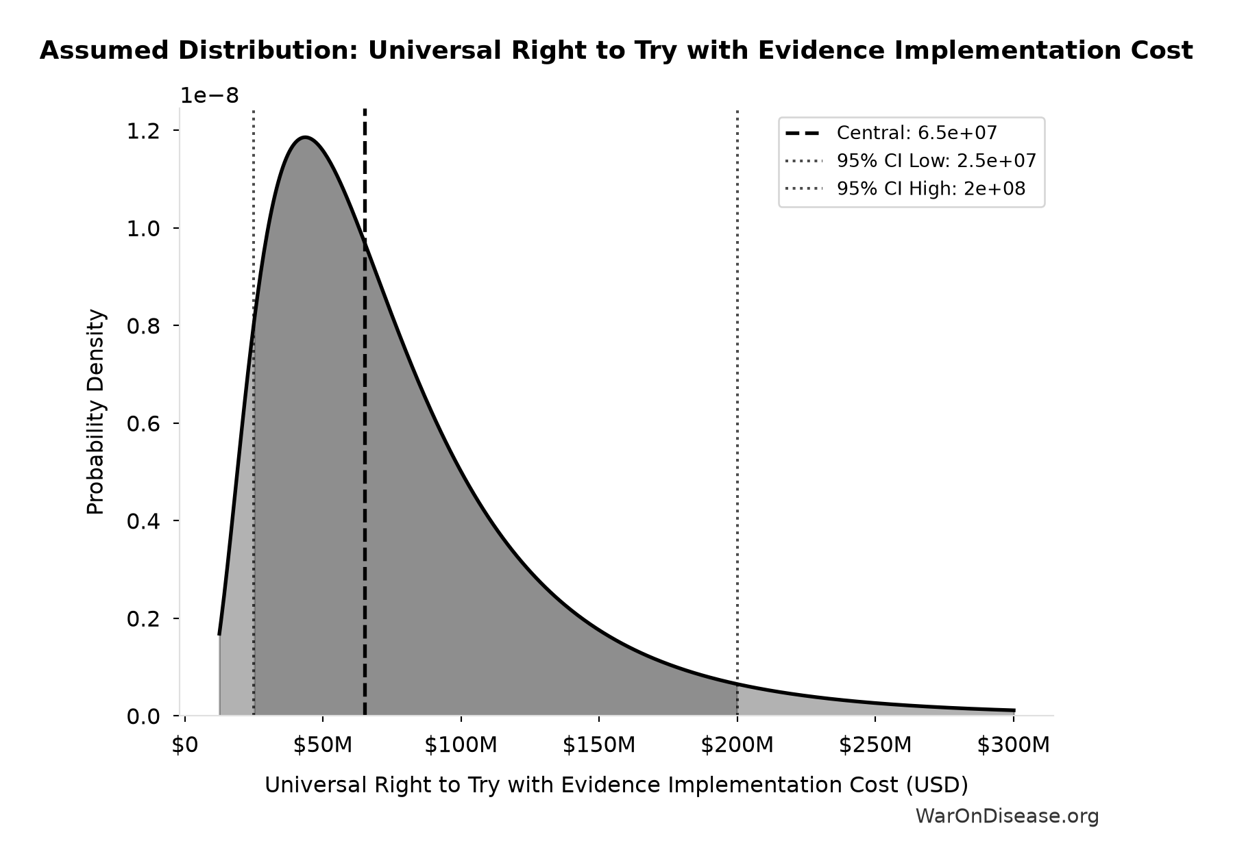 Probability Distribution: Universal Right to Try with Evidence Implementation Cost