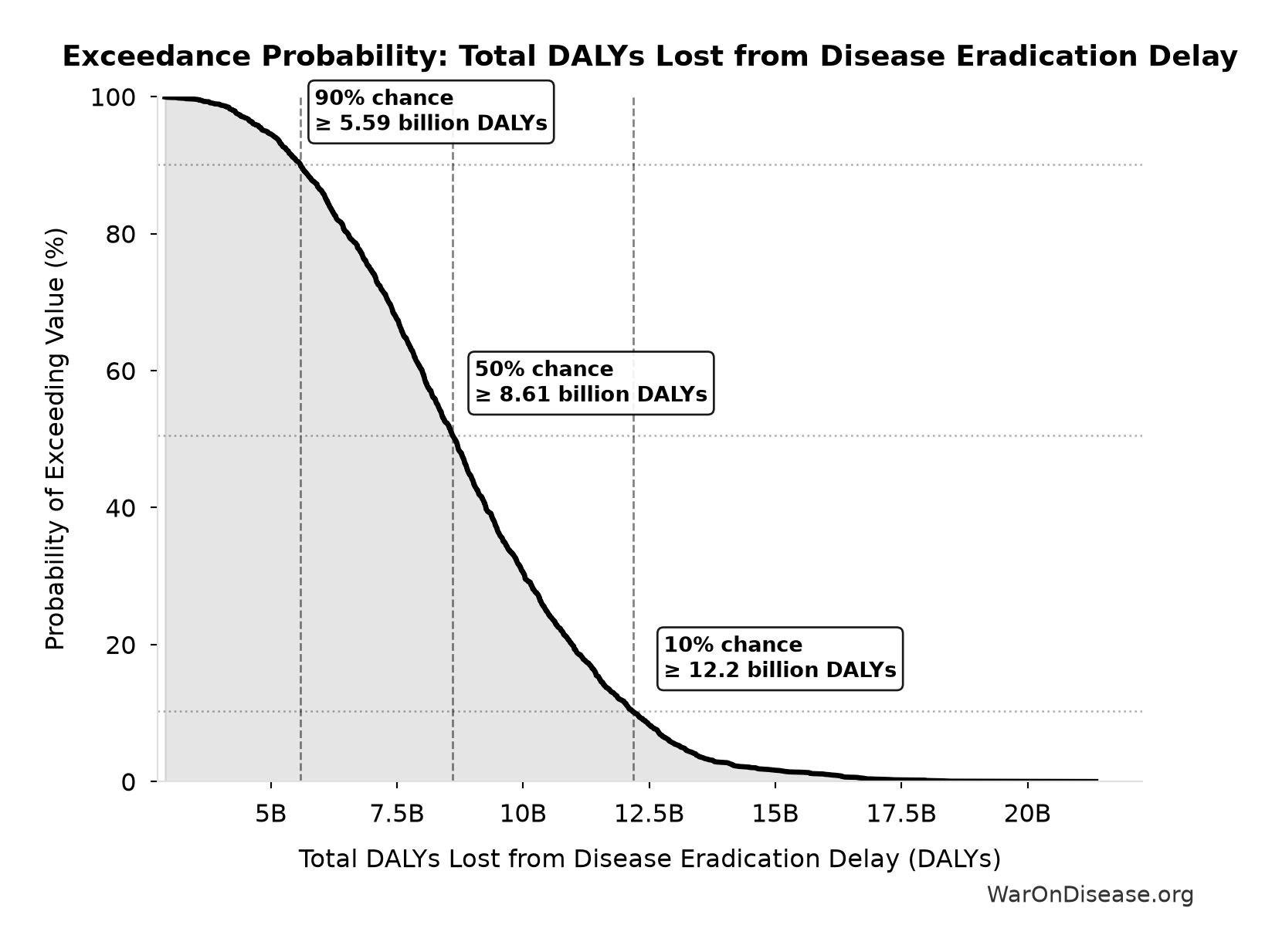 Probability of Exceeding Threshold: Total DALYs Lost from Disease Eradication Delay