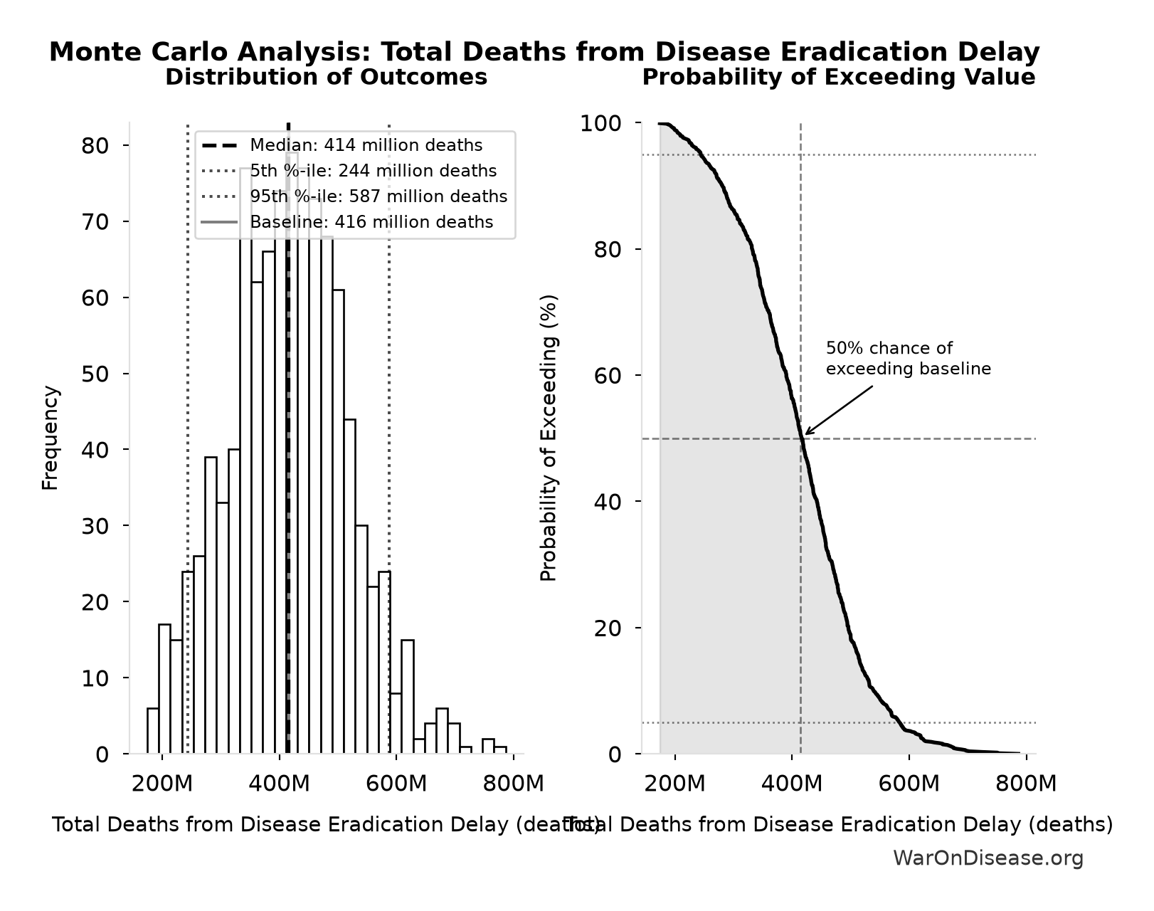 Monte Carlo Distribution: Total Deaths from Disease Eradication Delay (10,000 simulations)