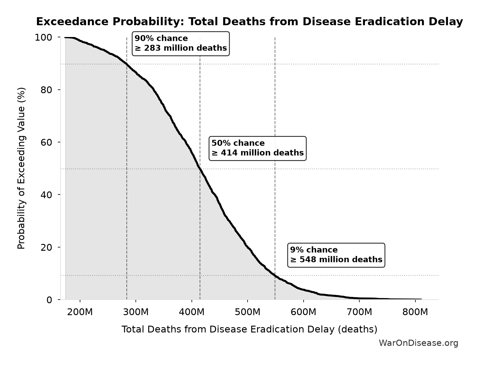 Probability of Exceeding Threshold: Total Deaths from Disease Eradication Delay