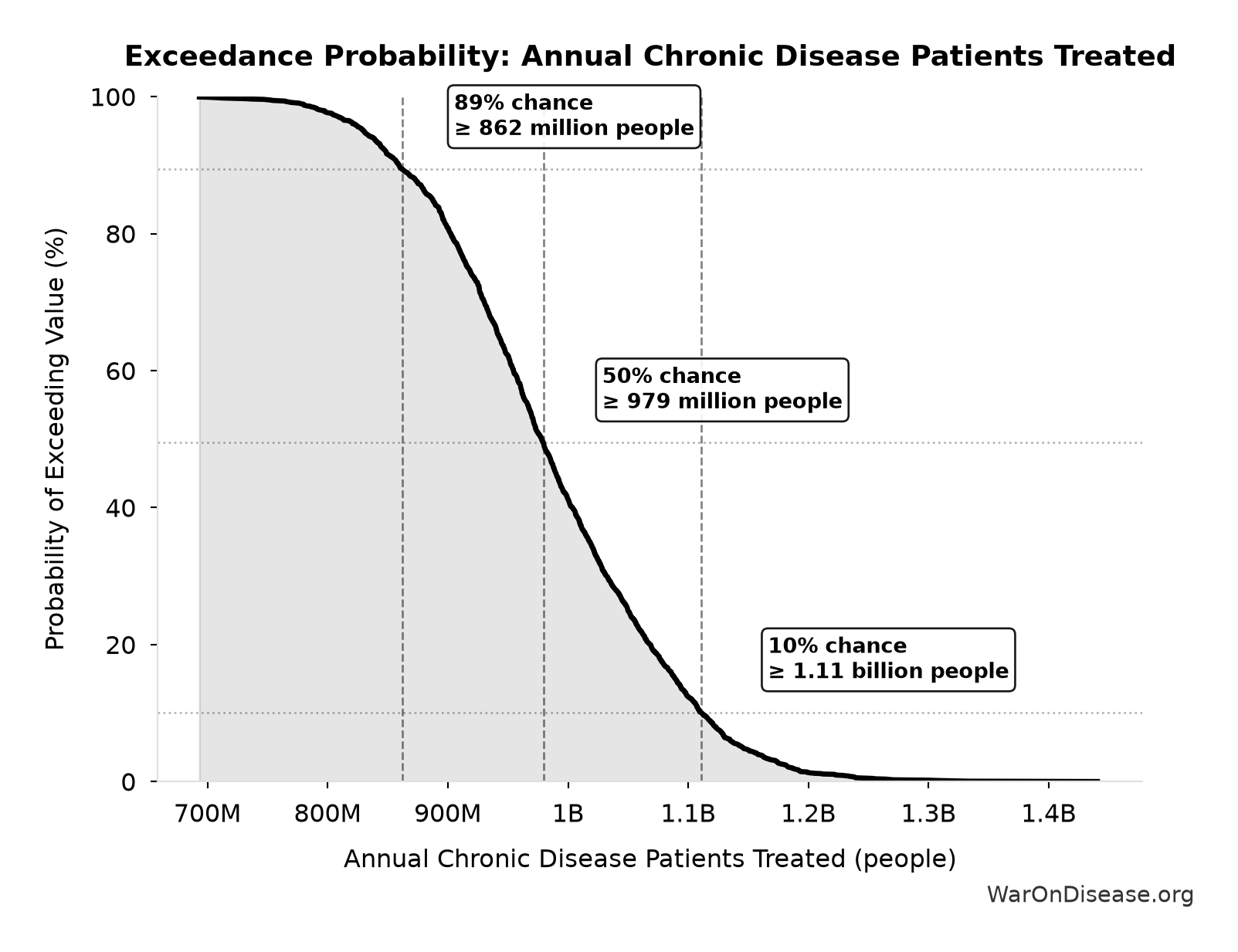 Probability of Exceeding Threshold: Annual Chronic Disease Patients Treated