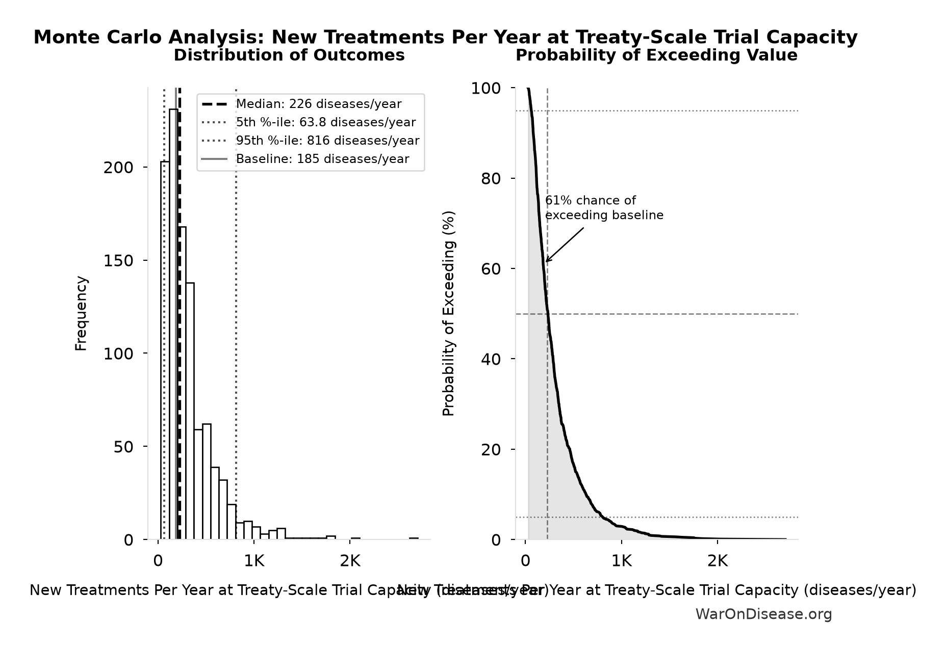 Monte Carlo Distribution: New Treatments Per Year at Treaty-Scale Trial Capacity (10,000 simulations)