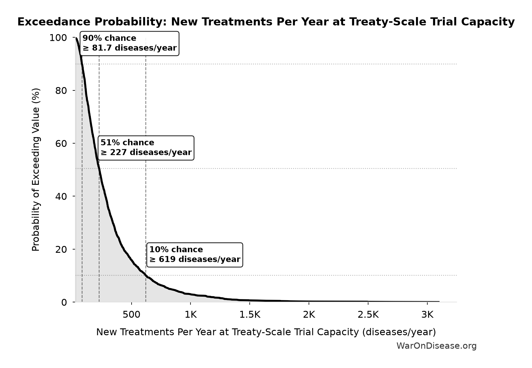 Probability of Exceeding Threshold: New Treatments Per Year at Treaty-Scale Trial Capacity