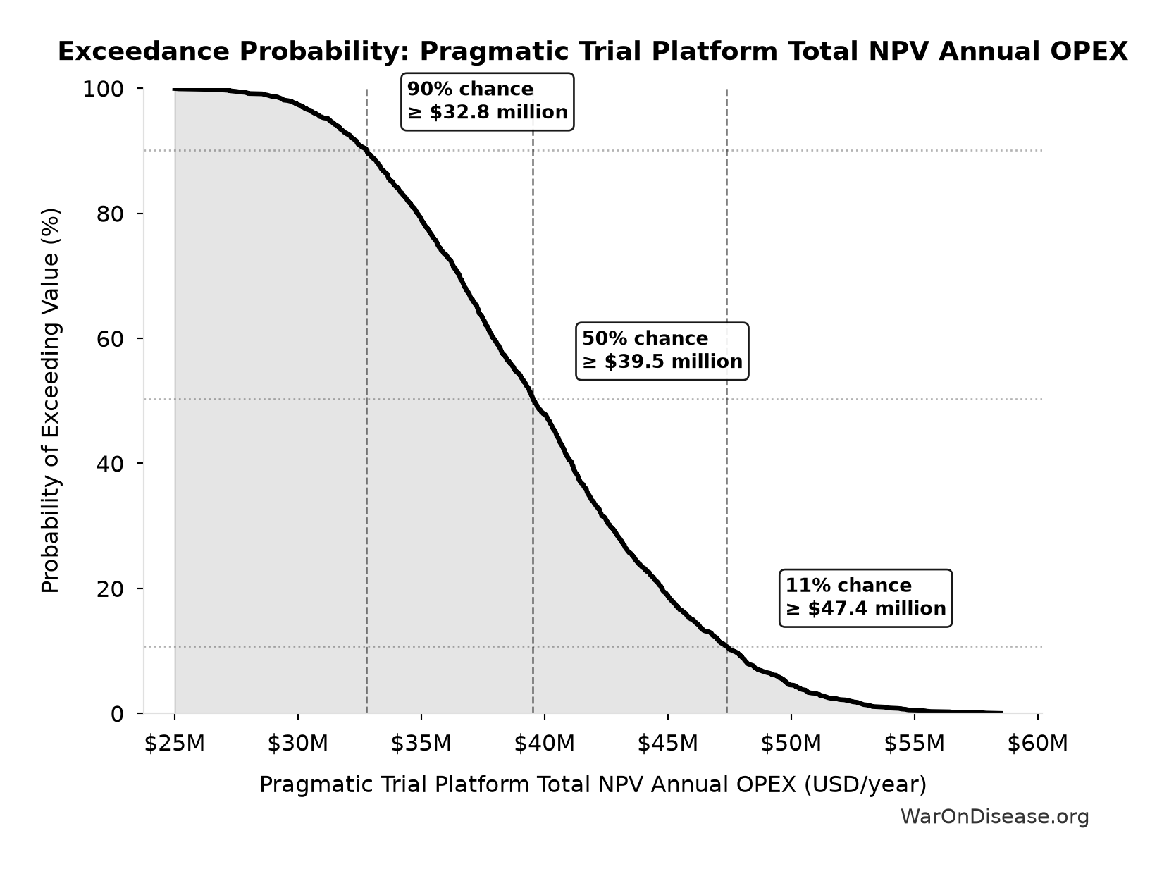 Probability of Exceeding Threshold: Pragmatic Trial Platform Total NPV Annual OPEX