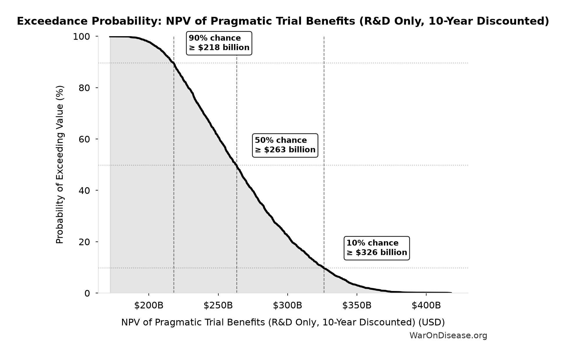 Probability of Exceeding Threshold: NPV of Pragmatic Trial Benefits (R&D Only, 10-Year Discounted)