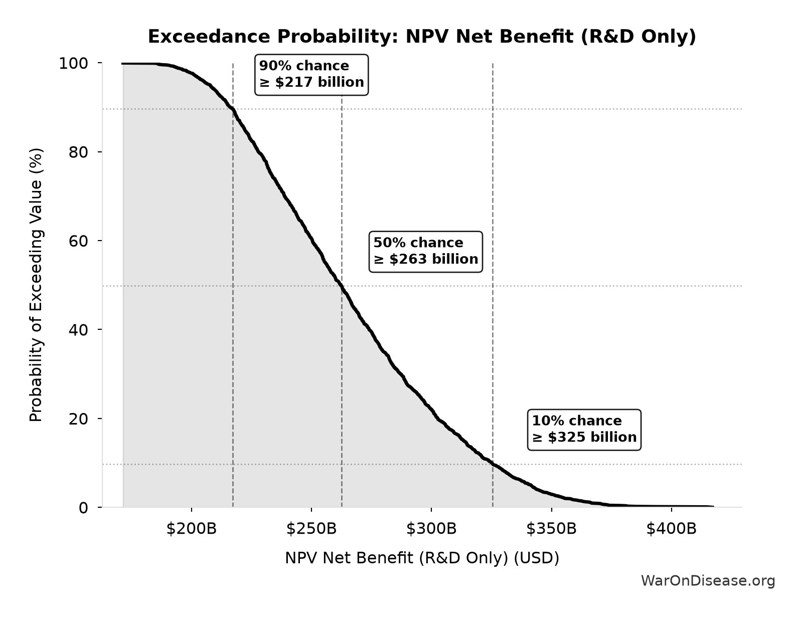 Probability of Exceeding Threshold: NPV Net Benefit (R&D Only)