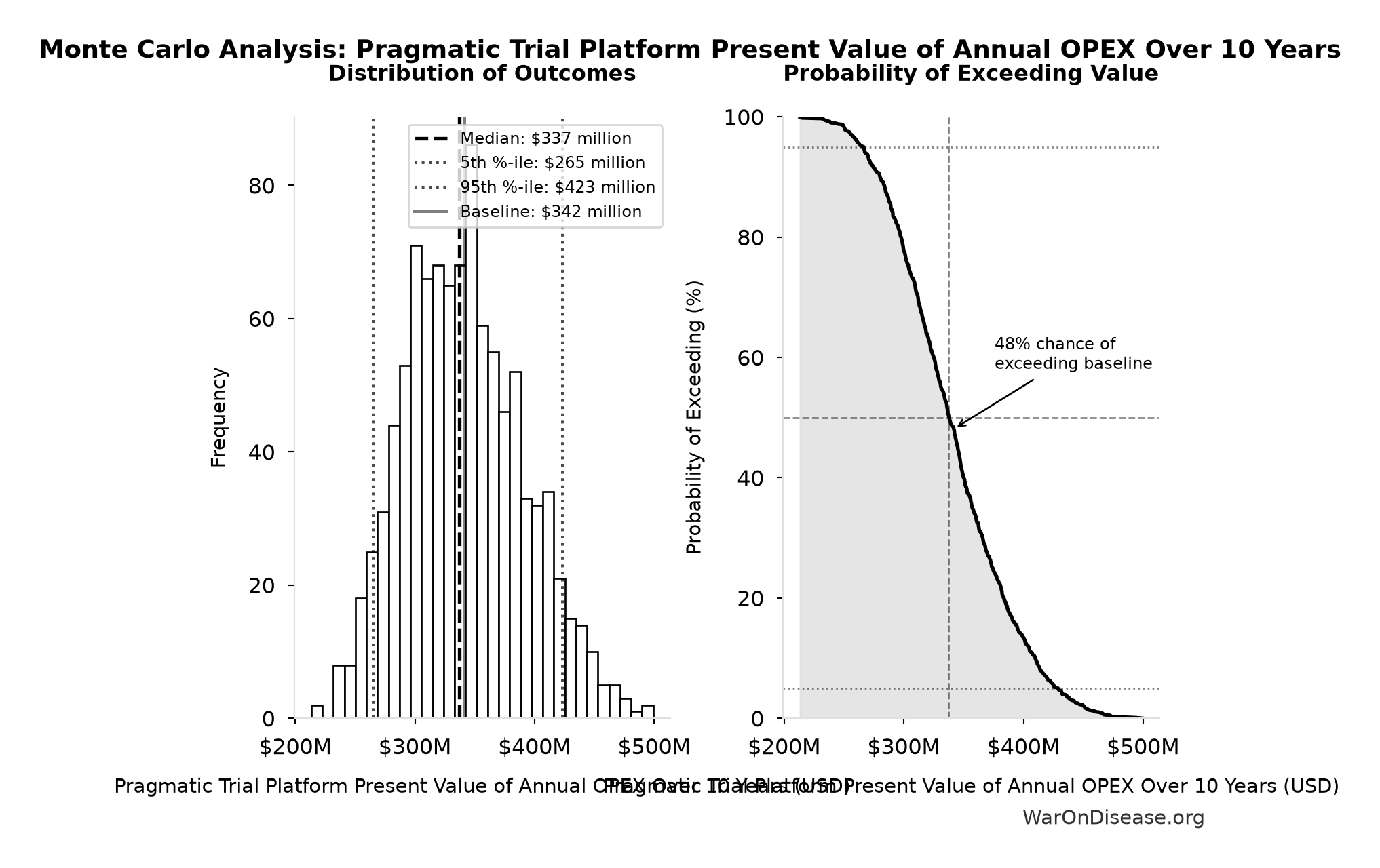 Monte Carlo Distribution: Pragmatic Trial Platform Present Value of Annual OPEX Over 10 Years (10,000 simulations)