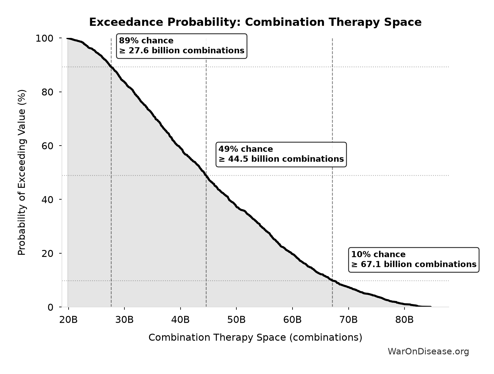 Probability of Exceeding Threshold: Combination Therapy Space