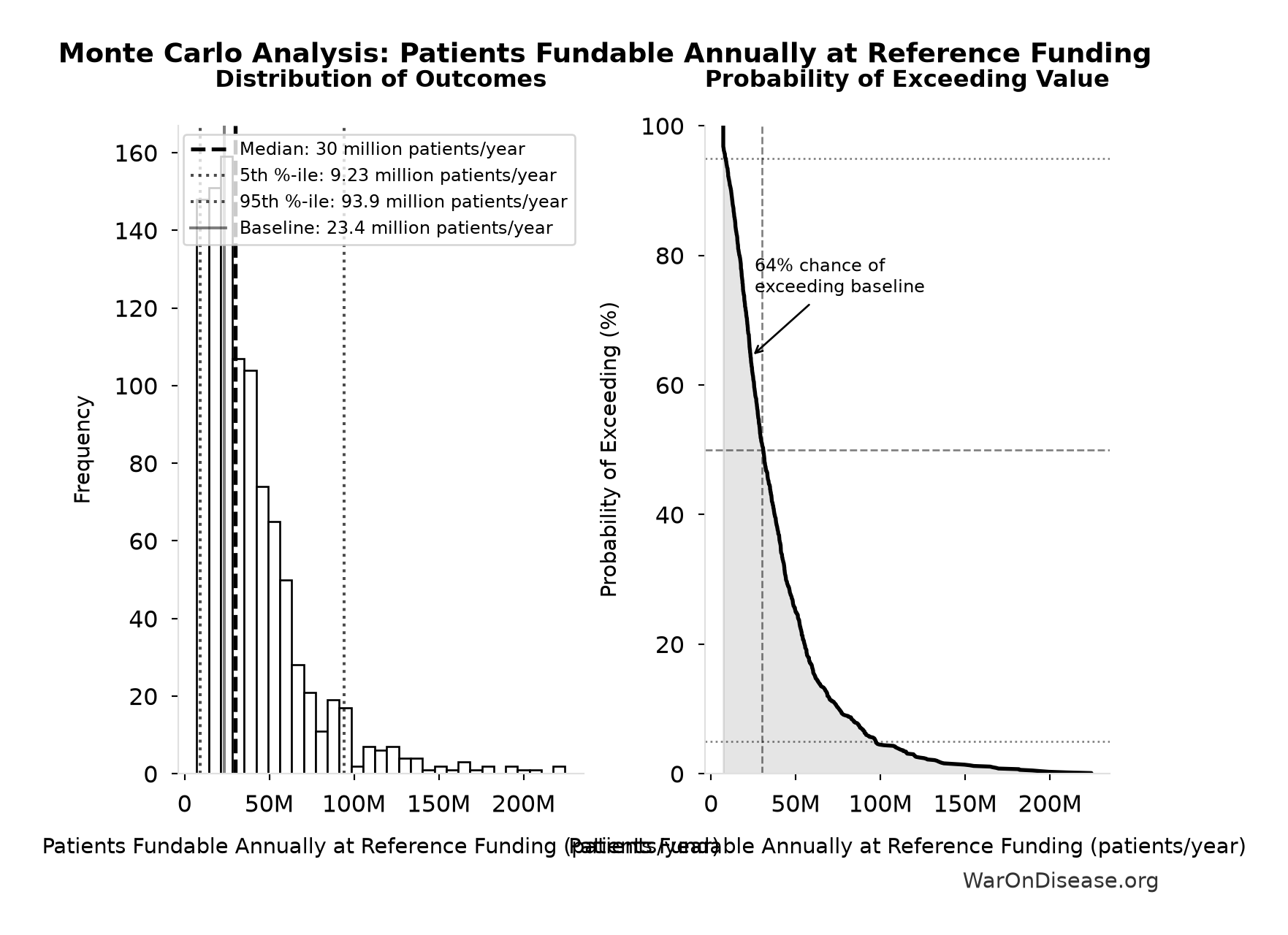 Monte Carlo Distribution: Patients Fundable Annually at Reference Funding (10,000 simulations)