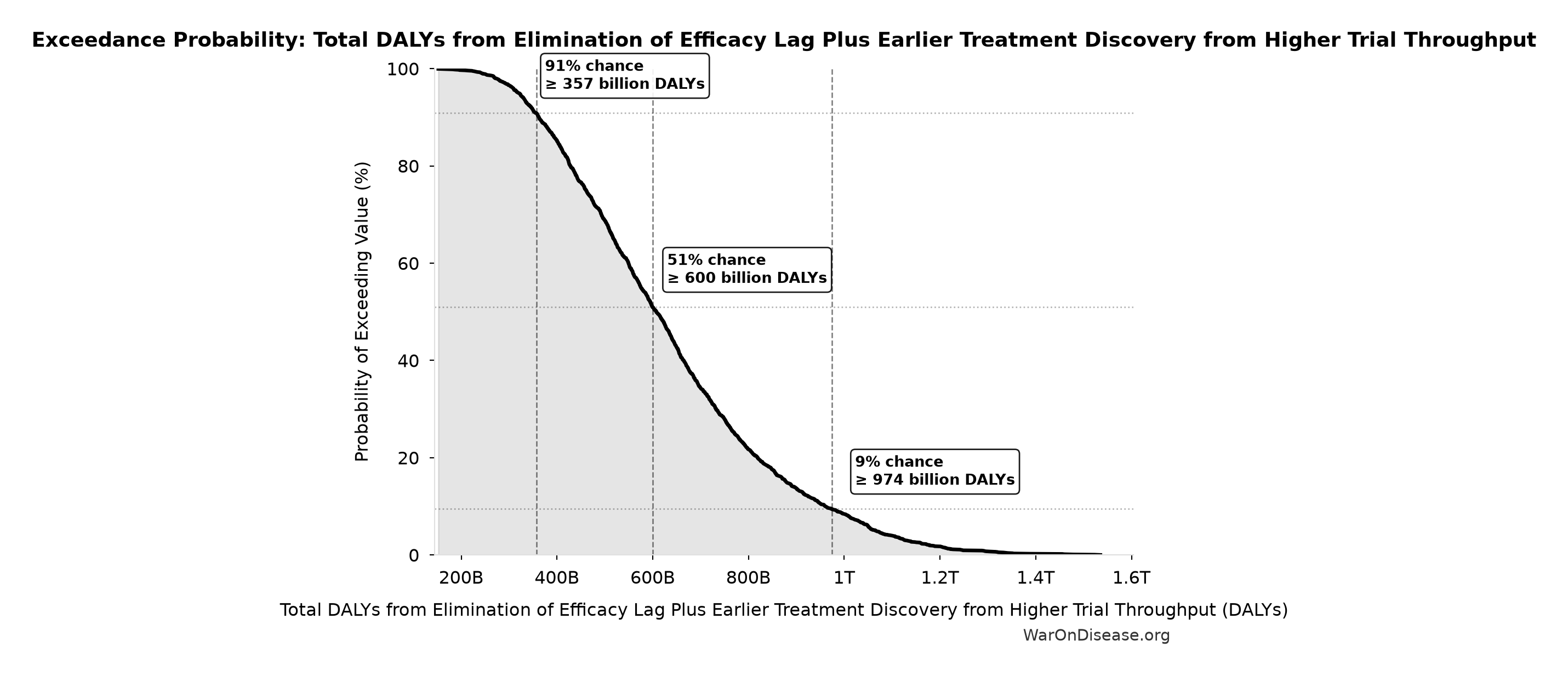 Probability of Exceeding Threshold: Total DALYs from Elimination of Efficacy Lag Plus Earlier Treatment Discovery from Higher Trial Throughput