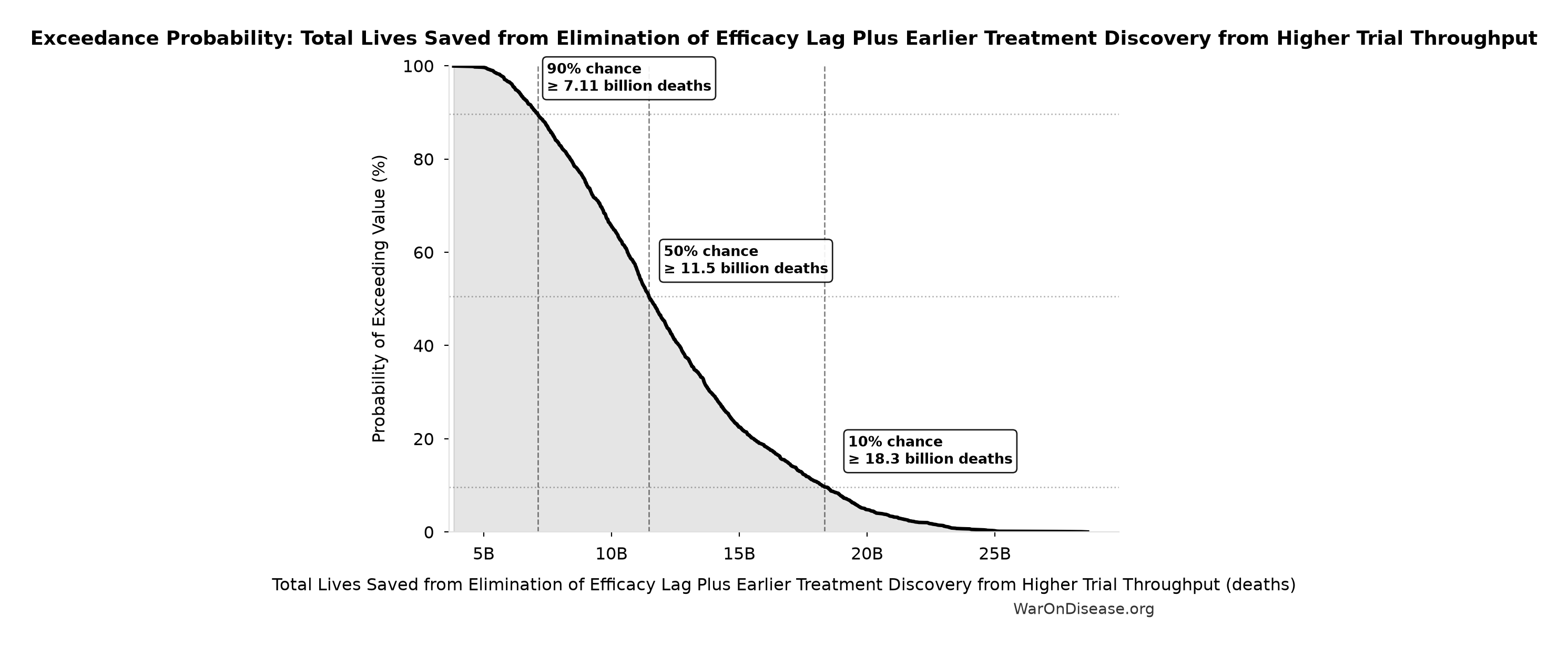Probability of Exceeding Threshold: Total Lives Saved from Elimination of Efficacy Lag Plus Earlier Treatment Discovery from Higher Trial Throughput